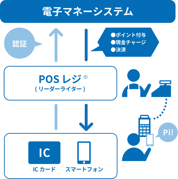 電子マネーシステム